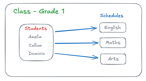 Students linked at class level