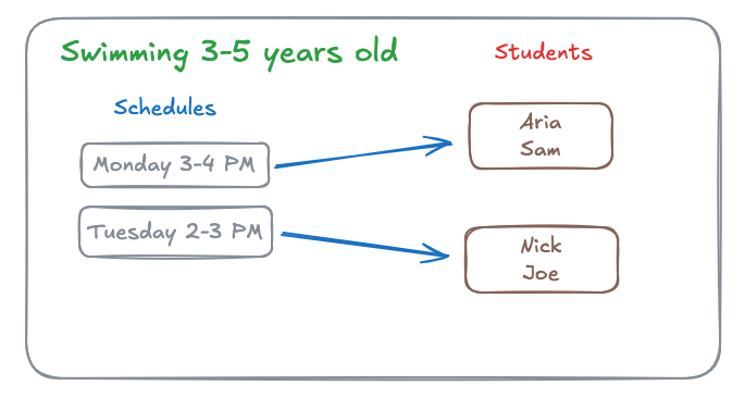 Students linked at schedule level